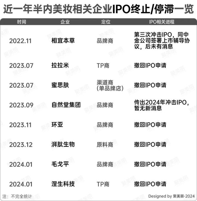 AG九游会 九游会AG射频美容仪全面下架;知名日妆品牌关店;化妆品企业上市前景渺茫丨行业早报(图8)